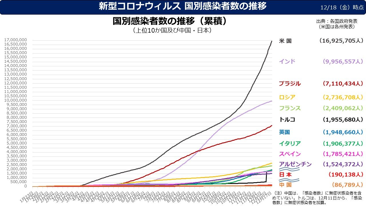 感染 者 全 数 コロナ 世界